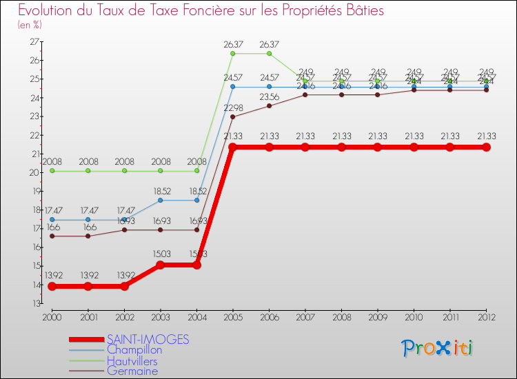 Evolution du taux de la taxe foncière sur le bati pour SAINT-IMOGES et les communes proches de 2000 à 2012 Comparaison des taux de taxe foncière sur le bati pour SAINT-IMOGES et les communes voisines de 2000 à 2012