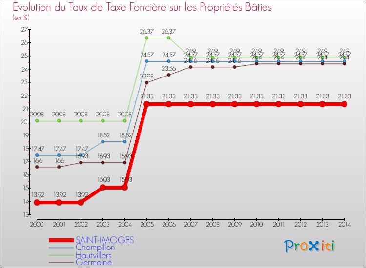 Evolution du taux de la taxe foncière sur le bati pour SAINT-IMOGES et les communes proches de 2000 à 2014 Comparaison des taux de taxe foncière sur le bati pour SAINT-IMOGES et les communes voisines de 2000 à 2014