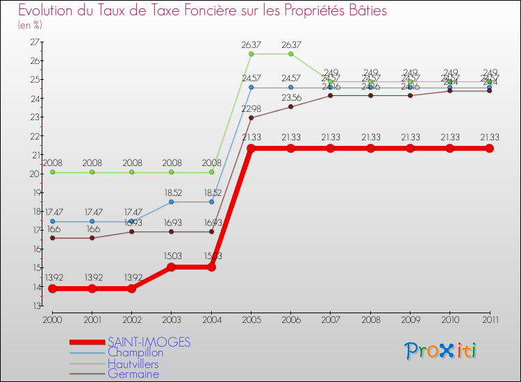Evolution du taux de la taxe foncière sur le bati pour SAINT-IMOGES et les communes proches Comparaison des taux de taxe foncière sur le bati pour SAINT-IMOGES et les communes voisines