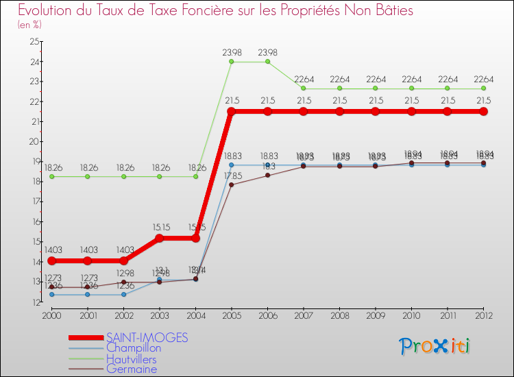 Evolution du taux de la taxe foncière sur les immeubles et terrains non batis pour SAINT-IMOGES et les communes proches de 2000 à 2012 Comparaison des taux de la taxe foncière sur les immeubles et terrains non batis pour SAINT-IMOGES et les communes voisines de 2000 à 2012
