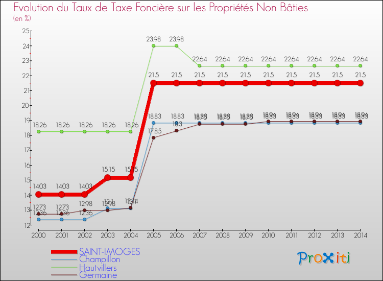 Evolution du taux de la taxe foncière sur les immeubles et terrains non batis pour SAINT-IMOGES et les communes proches de 2000 à 2014 Comparaison des taux de la taxe foncière sur les immeubles et terrains non batis pour SAINT-IMOGES et les communes voisines de 2000 à 2014