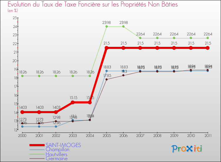 Evolution du taux de la taxe foncière sur les immeubles et terrains non batis pour SAINT-IMOGES et les communes proches Comparaison des taux de la taxe foncière sur les immeubles et terrains non batis pour SAINT-IMOGES et les communes voisines