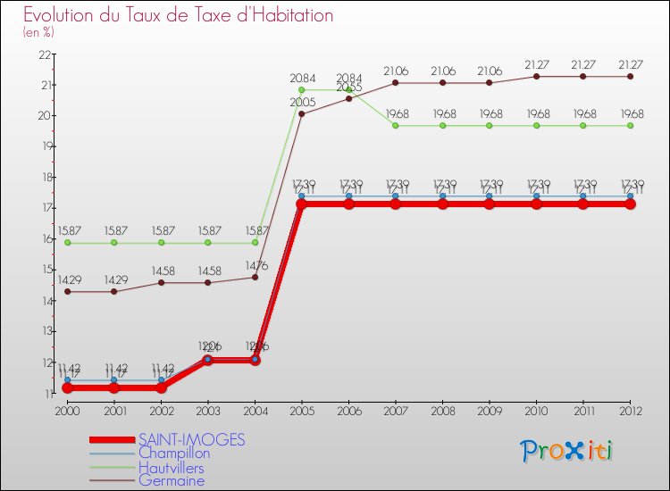 Evolution du taux de la taxe d'habitation pour SAINT-IMOGES et les communes proches Comparaison des taux de la taxe d'habitation pour SAINT-IMOGES et les communes voisines