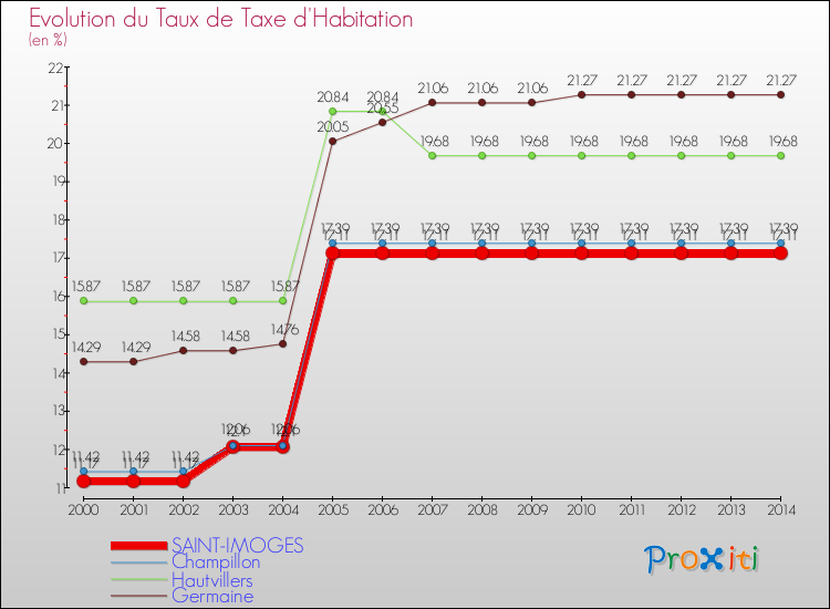 Evolution du taux de la taxe d'habitation pour SAINT-IMOGES et les communes proches de 2000 à 2014 Comparaison des taux de la taxe d'habitation pour SAINT-IMOGES et les communes voisines de 2000 à 2014