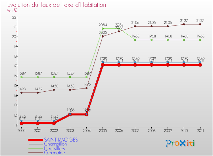 Evolution du taux de la taxe d'habitation pour SAINT-IMOGES et les communes proches Comparaison des taux de la taxe d'habitation pour SAINT-IMOGES et les communes voisines