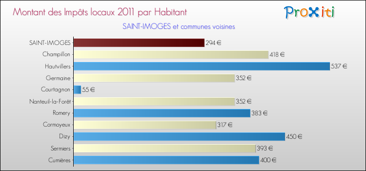 Montant des impôts locaux par Habitant pour SAINT-IMOGES et les communes proches Comparaison des impôts locaux par habitant pour SAINT-IMOGES et les communes voisines