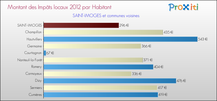 Montant des impôts locaux par Habitant pour SAINT-IMOGES et les communes proches Comparaison des impôts locaux par habitant pour SAINT-IMOGES et les communes voisines