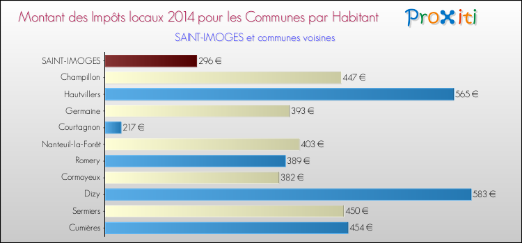 Montant des impôts locaux par Habitant pour SAINT-IMOGES et les communes proches en 2014 Comparaison des impôts locaux par habitant pour SAINT-IMOGES et les communes voisines en 2014