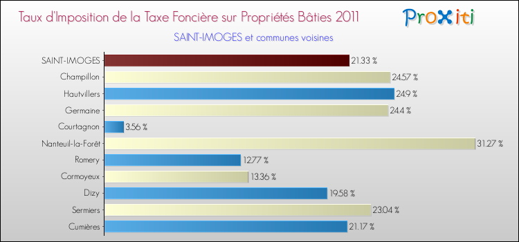 Taux d'imposition de la taxe foncière sur le bati 2011 pour SAINT-IMOGES et les communes proches Comparaison des taux d'imposition de la taxe foncière sur le bati 2011 pour SAINT-IMOGES et les communes voisines