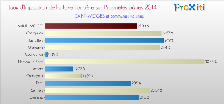 Taux d'imposition de la taxe foncière sur le bati 2014 pour SAINT-IMOGES et les communes proches Comparaison des taux d'imposition de la taxe foncière sur le bati 2014 pour SAINT-IMOGES et les communes voisines