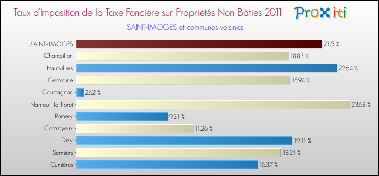 Taux d'imposition de la taxe foncière sur les immeubles et terrains non batis 2011 pour SAINT-IMOGES et les communes proches Comparaison des taux d'imposition de la taxe foncière sur les immeubles et terrains non batis 2011 pour SAINT-IMOGES et les communes voisines