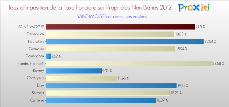 Taux d'imposition de la taxe foncière sur les immeubles et terrains non batis 2012 pour SAINT-IMOGES et les communes proches Comparaison des taux d'imposition de la taxe foncière sur les immeubles et terrains non batis 2012 pour SAINT-IMOGES et les communes voisines