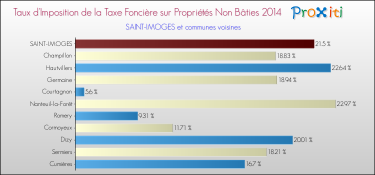 Taux d'imposition de la taxe foncière sur les immeubles et terrains non batis 2014 pour SAINT-IMOGES et les communes proches Comparaison des taux d'imposition de la taxe foncière sur les immeubles et terrains non batis 2014 pour SAINT-IMOGES et les communes voisines