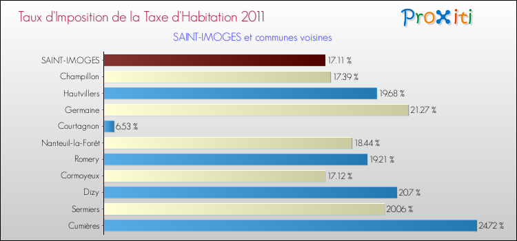 Taux d'imposition de la taxe d'habitation 2011 pour SAINT-IMOGES et les communes proches Comparaison des taux d'imposition de la taxe d'habitation 2011 pour SAINT-IMOGES et les communes voisines