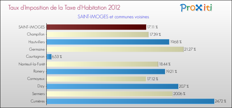 Taux d'imposition de la taxe d'habitation 2012 pour SAINT-IMOGES et les communes proches Comparaison des taux d'imposition de la taxe d'habitation 2012 pour SAINT-IMOGES et les communes voisines