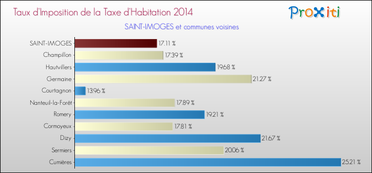 Taux d'imposition de la taxe d'habitation 2014 pour SAINT-IMOGES et les communes proches Comparaison des taux d'imposition de la taxe d'habitation 2014 pour SAINT-IMOGES et les communes voisines