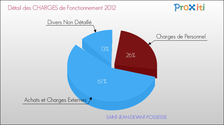 Décomposition des Charges de Fonctionnement 2012 de la commune de SAINT-JEAN-DEVANT-POSSESSE Charges de Fonctionnement 2012 pour la commune de SAINT-JEAN-DEVANT-POSSESSE
