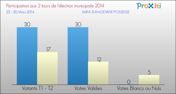 Participation comparée des 2 tours des Elections Municipales 2014 de la commune de SAINT-JEAN-DEVANT-POSSESSE Elections Municipales 2014 - Participation comparée des 2 tours pour la commune de SAINT-JEAN-DEVANT-POSSESSE