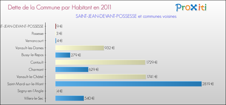 Dette par habitant de la commune en 2011 pour SAINT-JEAN-DEVANT-POSSESSE et les communes proches Comparaison de la dette par habitant de la commune en 2011 pour SAINT-JEAN-DEVANT-POSSESSE et les communes voisines