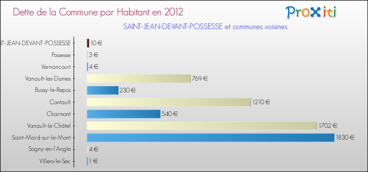 Dette par habitant de la commune en 2012 pour SAINT-JEAN-DEVANT-POSSESSE et les communes proches Comparaison de la dette par habitant de la commune en 2012 pour SAINT-JEAN-DEVANT-POSSESSE et les communes voisines