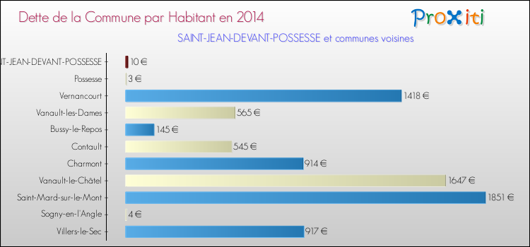 Dette par habitant de la commune en 2014 pour SAINT-JEAN-DEVANT-POSSESSE et les communes proches Comparaison de la dette par habitant de la commune en 2014 pour SAINT-JEAN-DEVANT-POSSESSE et les communes voisines