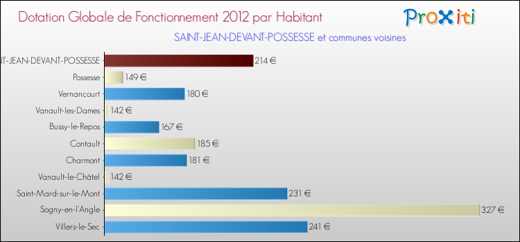 Montant des dotations globales de fonctionnement DGF par Habitant pour SAINT-JEAN-DEVANT-POSSESSE et les communes proches Comparaison des des dotations globales de fonctionnement DGF par habitant pour SAINT-JEAN-DEVANT-POSSESSE et les communes voisines
