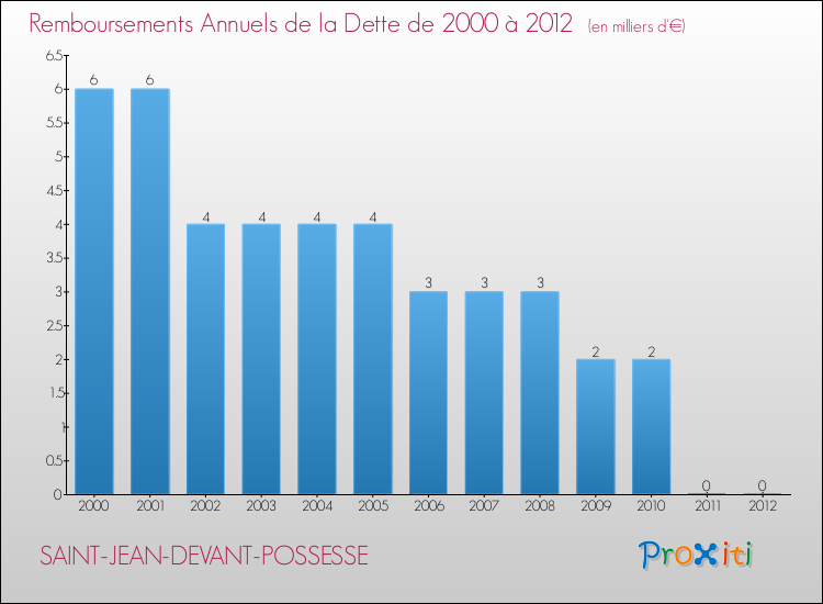 Evolution de l'annuité de la dette pour la commune de SAINT-JEAN-DEVANT-POSSESSE de 2000 à 2012 Annuités de la dette pour SAINT-JEAN-DEVANT-POSSESSE de 2000 à 2012