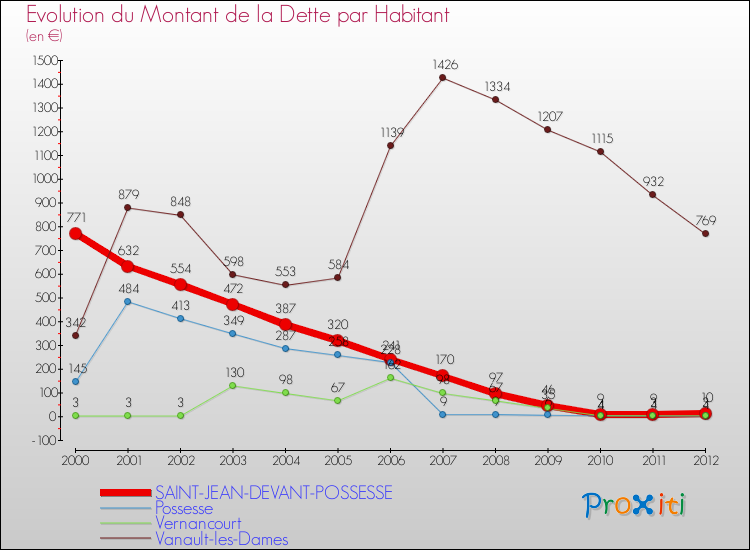 Evolution de la dette par habitant pour la commune de SAINT-JEAN-DEVANT-POSSESSE et les communes proches de 2000 à 2012 Comparaison de la dette par habitant pour SAINT-JEAN-DEVANT-POSSESSE et les communes voisines de 2000 à 2012