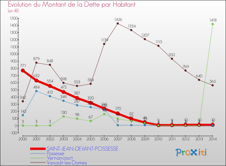 Evolution de la dette par habitant pour la commune de SAINT-JEAN-DEVANT-POSSESSE et les communes proches de 2000 à 2014 Comparaison de la dette par habitant pour SAINT-JEAN-DEVANT-POSSESSE et les communes voisines de 2000 à 2014