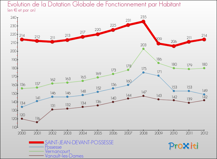 Evolution et montant de la dotation globale de fonctionnement par Habitant pour SAINT-JEAN-DEVANT-POSSESSE et les communes proches Comparaison des dotations globales de fonctionnement par habitant pour SAINT-JEAN-DEVANT-POSSESSE et les communes voisines