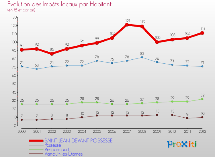 Evolution et montant des impôts locaux par Habitant pour SAINT-JEAN-DEVANT-POSSESSE et les communes proches Comparaison des impôts locaux par habitant pour SAINT-JEAN-DEVANT-POSSESSE et les communes voisines