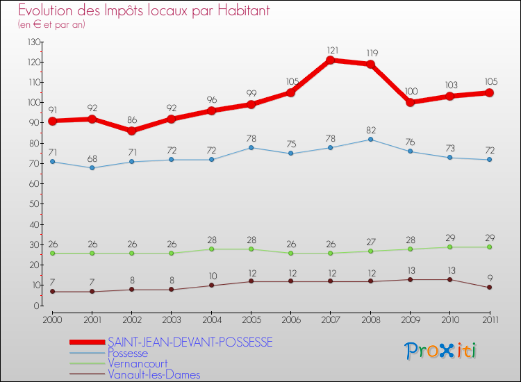 Evolution et montant des impôts locaux par Habitant pour SAINT-JEAN-DEVANT-POSSESSE et les communes proches Comparaison des impôts locaux par habitant pour SAINT-JEAN-DEVANT-POSSESSE et les communes voisines