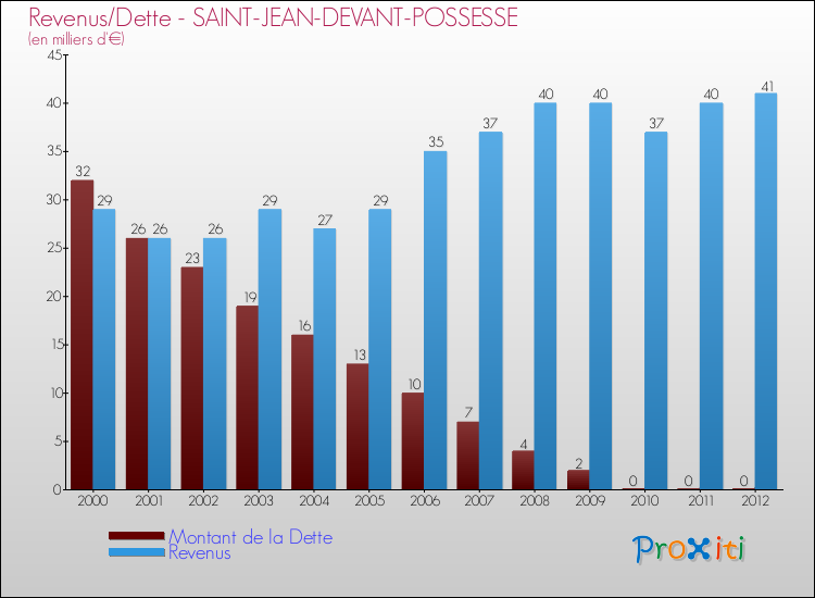 Evolution comparée de la dette et des revenus pour la commune de SAINT-JEAN-DEVANT-POSSESSE de 2000 à 2012 Comparaison de la dette et des revenus pour SAINT-JEAN-DEVANT-POSSESSE de 2000 à 2012