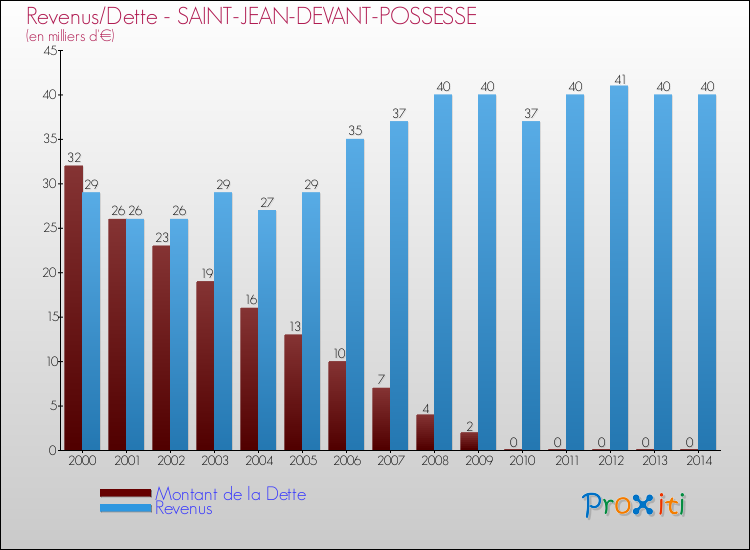 Evolution comparée de la dette et des revenus pour la commune de SAINT-JEAN-DEVANT-POSSESSE de 2000 à 2014 Comparaison de la dette et des revenus pour SAINT-JEAN-DEVANT-POSSESSE de 2000 à 2014