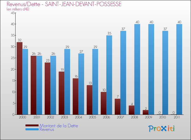 Evolution comparée de la dette et des revenus pour la commune de SAINT-JEAN-DEVANT-POSSESSE de 2000 à 2011 Comparaison de la dette et des revenus pour SAINT-JEAN-DEVANT-POSSESSE de 2000 à 2011