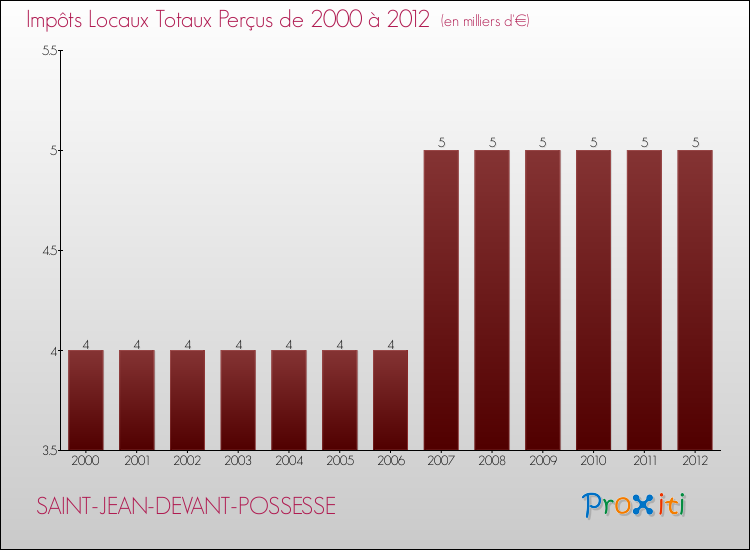 Evolution des Impôts Locaux pour la commune de SAINT-JEAN-DEVANT-POSSESSE de 2000 à 2012 Evolution des Impôts Locaux pour SAINT-JEAN-DEVANT-POSSESSE de 2000 à 2012