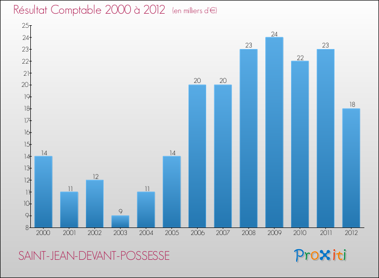 Evolution du résultat comptable pour la commune de SAINT-JEAN-DEVANT-POSSESSE de 2000 à 2012 Evolution du résultat comptable pour SAINT-JEAN-DEVANT-POSSESSE de 2000 à 2012