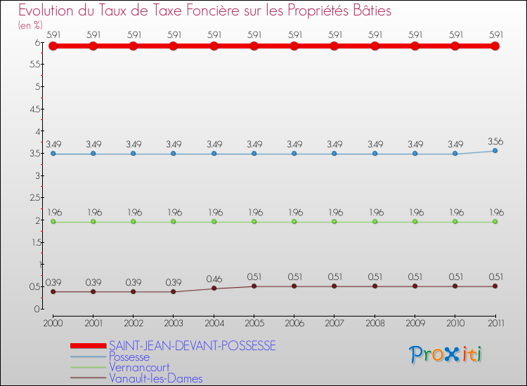 Evolution du taux de la taxe foncière sur le bati pour SAINT-JEAN-DEVANT-POSSESSE et les communes proches Comparaison des taux de taxe foncière sur le bati pour SAINT-JEAN-DEVANT-POSSESSE et les communes voisines