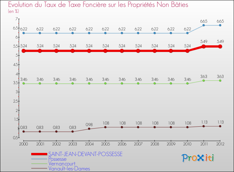 Evolution du taux de la taxe foncière sur les immeubles et terrains non batis pour SAINT-JEAN-DEVANT-POSSESSE et les communes proches de 2000 à 2012 Comparaison des taux de la taxe foncière sur les immeubles et terrains non batis pour SAINT-JEAN-DEVANT-POSSESSE et les communes voisines de 2000 à 2012