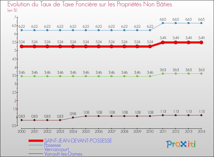 Evolution du taux de la taxe foncière sur les immeubles et terrains non batis pour SAINT-JEAN-DEVANT-POSSESSE et les communes proches de 2000 à 2014 Comparaison des taux de la taxe foncière sur les immeubles et terrains non batis pour SAINT-JEAN-DEVANT-POSSESSE et les communes voisines de 2000 à 2014