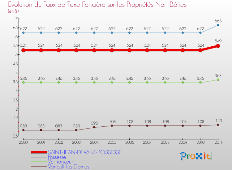 Evolution du taux de la taxe foncière sur les immeubles et terrains non batis pour SAINT-JEAN-DEVANT-POSSESSE et les communes proches Comparaison des taux de la taxe foncière sur les immeubles et terrains non batis pour SAINT-JEAN-DEVANT-POSSESSE et les communes voisines