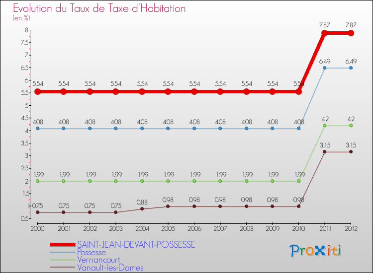 Evolution du taux de la taxe d'habitation pour SAINT-JEAN-DEVANT-POSSESSE et les communes proches Comparaison des taux de la taxe d'habitation pour SAINT-JEAN-DEVANT-POSSESSE et les communes voisines