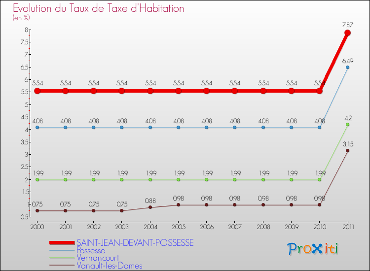 Evolution du taux de la taxe d'habitation pour SAINT-JEAN-DEVANT-POSSESSE et les communes proches Comparaison des taux de la taxe d'habitation pour SAINT-JEAN-DEVANT-POSSESSE et les communes voisines