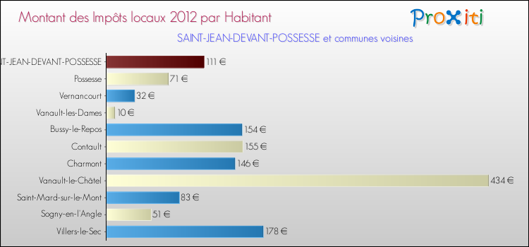 Montant des impôts locaux par Habitant pour SAINT-JEAN-DEVANT-POSSESSE et les communes proches Comparaison des impôts locaux par habitant pour SAINT-JEAN-DEVANT-POSSESSE et les communes voisines