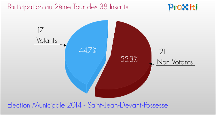 Participation au 2ème Tour des Elections Municipales 2014 de la commune de Saint-Jean-Devant-Possesse Elections Municipales 2014 - Participation au 2ème Tour pour la commune de Saint-Jean-Devant-Possesse