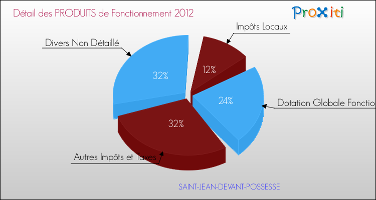 Décomposition du Budget de Fonctionnement 2012 de la commune de SAINT-JEAN-DEVANT-POSSESSE Budget de Fonctionnement 2012 pour la commune de SAINT-JEAN-DEVANT-POSSESSE