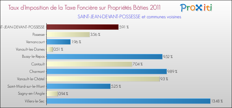 Taux d'imposition de la taxe foncière sur le bati 2011 pour SAINT-JEAN-DEVANT-POSSESSE et les communes proches Comparaison des taux d'imposition de la taxe foncière sur le bati 2011 pour SAINT-JEAN-DEVANT-POSSESSE et les communes voisines