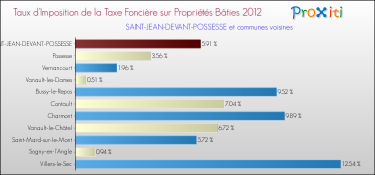Taux d'imposition de la taxe foncière sur le bati 2012 pour SAINT-JEAN-DEVANT-POSSESSE et les communes proches Comparaison des taux d'imposition de la taxe foncière sur le bati 2012 pour SAINT-JEAN-DEVANT-POSSESSE et les communes voisines