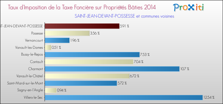 Taux d'imposition de la taxe foncière sur le bati 2014 pour SAINT-JEAN-DEVANT-POSSESSE et les communes proches Comparaison des taux d'imposition de la taxe foncière sur le bati 2014 pour SAINT-JEAN-DEVANT-POSSESSE et les communes voisines