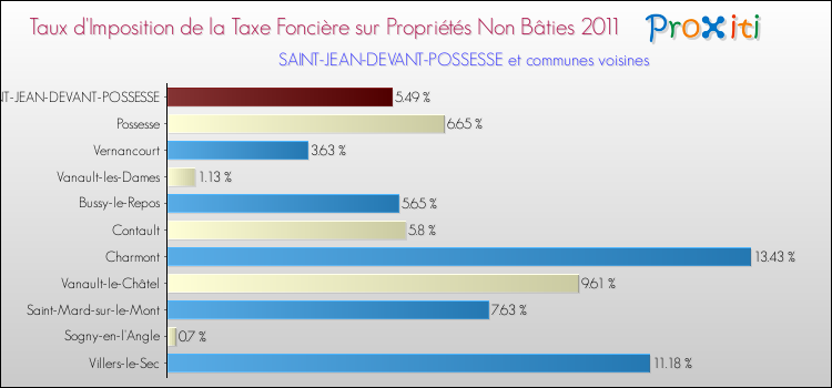 Taux d'imposition de la taxe foncière sur les immeubles et terrains non batis 2011 pour SAINT-JEAN-DEVANT-POSSESSE et les communes proches Comparaison des taux d'imposition de la taxe foncière sur les immeubles et terrains non batis 2011 pour SAINT-JEAN-DEVANT-POSSESSE et les communes voisines